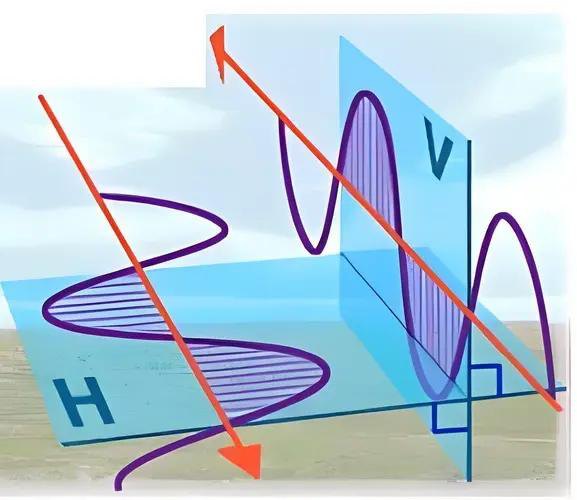 Diagram of horizontal and vertical polarization planes switching within a single waveform
